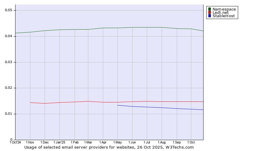 Historical trends in the usage of Namespace vs. Ledl.net vs. StableHost
