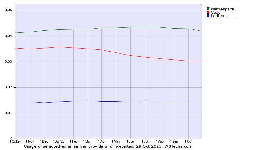 Historical trends in the usage of Namespace vs. Vade vs. Ledl.net