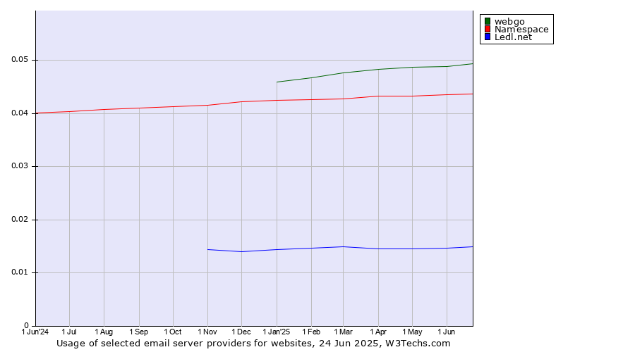 Historical trends in the usage of webgo vs. Namespace vs. Ledl.net