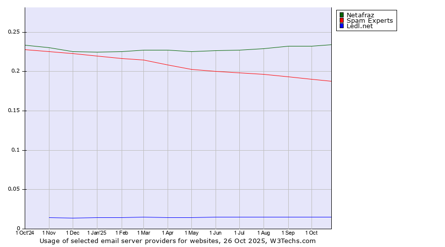 Historical trends in the usage of Netafraz vs. Spam Experts vs. Ledl.net