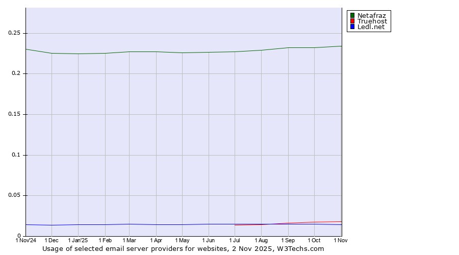 Historical trends in the usage of Netafraz vs. Truehost vs. Ledl.net