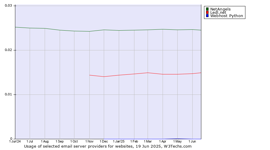 Historical trends in the usage of NetAngels vs. Ledl.net vs. Webhost Python