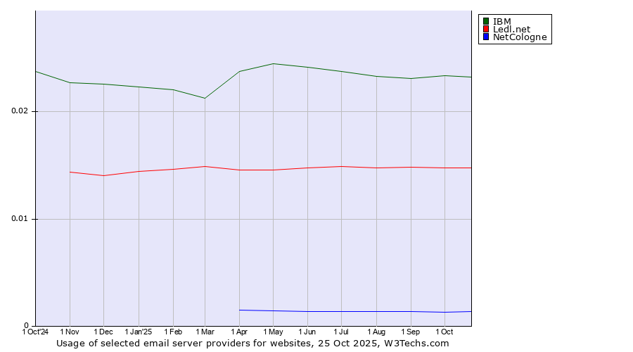 Historical trends in the usage of IBM vs. Ledl.net vs. NetCologne