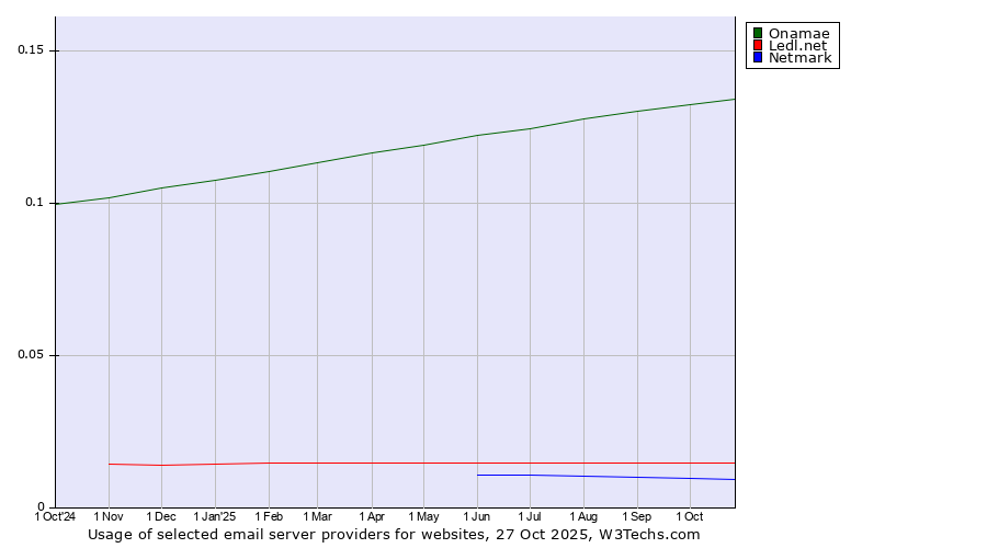 Historical trends in the usage of Onamae vs. Ledl.net vs. Netmark