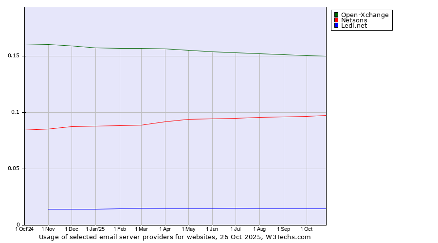 Historical trends in the usage of Open-Xchange vs. Netsons vs. Ledl.net