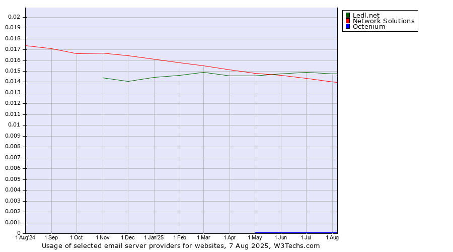Historical trends in the usage of Ledl.net vs. Network Solutions vs. Octenium