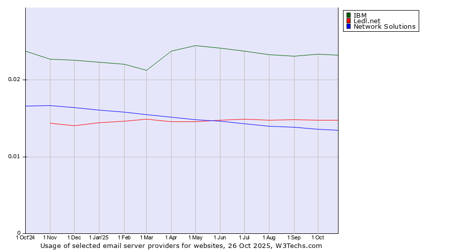 Historical trends in the usage of IBM vs. Ledl.net vs. Network Solutions