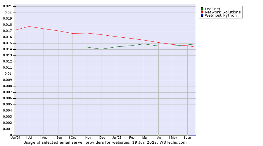 Historical trends in the usage of Ledl.net vs. Network Solutions vs. Webhost Python