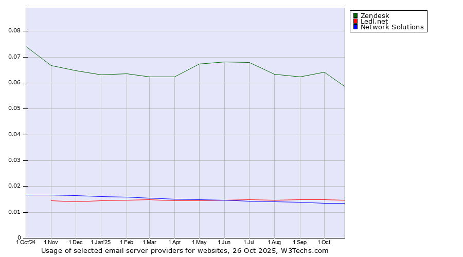 Historical trends in the usage of Zendesk vs. Ledl.net vs. Network Solutions