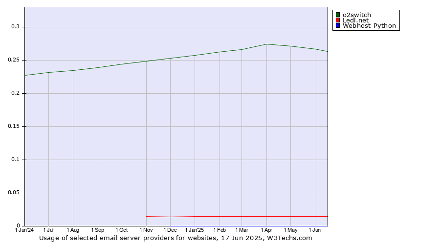 Historical trends in the usage of o2switch vs. Ledl.net vs. Webhost Python