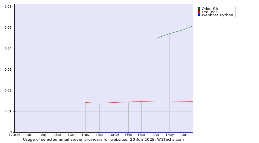 Historical trends in the usage of Odoo SA vs. Ledl.net vs. Webhost Python