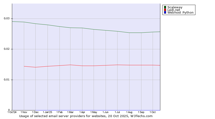 Historical trends in the usage of Scaleway vs. Ledl.net vs. Webhost Python
