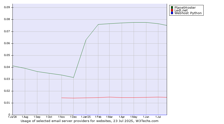 Historical trends in the usage of PlanetHoster vs. Ledl.net vs. Webhost Python