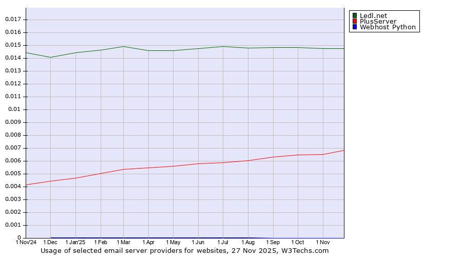 Historical trends in the usage of Ledl.net vs. PlusServer vs. Webhost Python