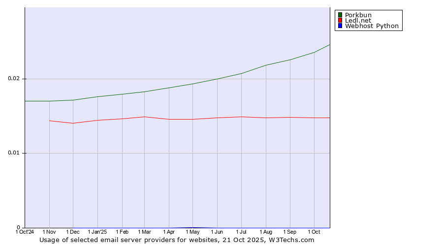 Historical trends in the usage of Porkbun vs. Ledl.net vs. Webhost Python