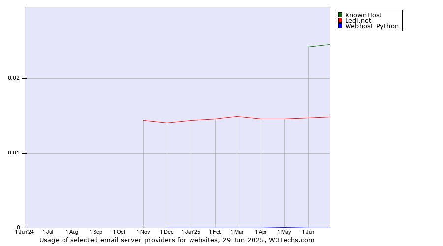 Historical trends in the usage of KnownHost vs. Ledl.net vs. Webhost Python