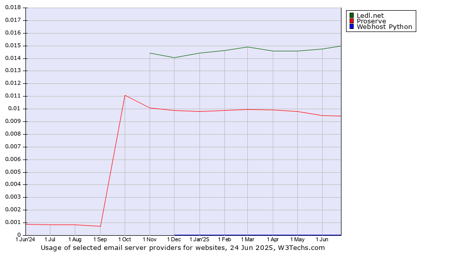 Historical trends in the usage of Ledl.net vs. Proserve vs. Webhost Python