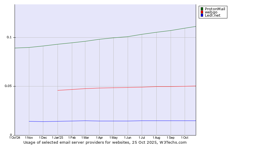Historical trends in the usage of ProtonMail vs. webgo vs. Ledl.net