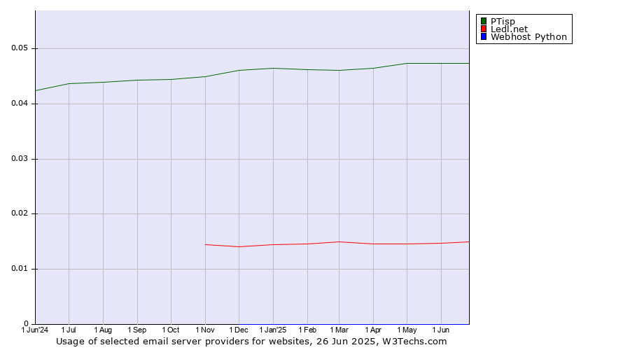 Historical trends in the usage of PTisp vs. Ledl.net vs. Webhost Python