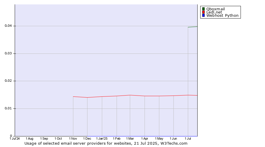 Historical trends in the usage of Qboxmail vs. Ledl.net vs. Webhost Python