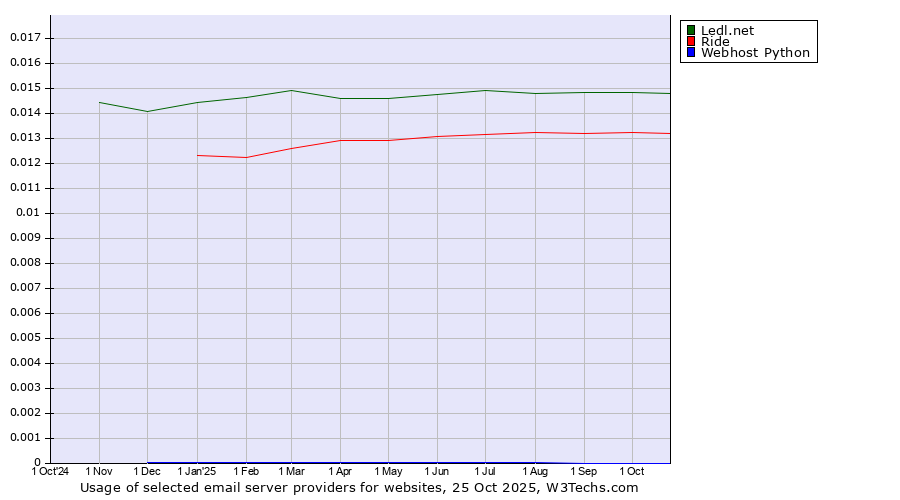 Historical trends in the usage of Ledl.net vs. Ride vs. Webhost Python