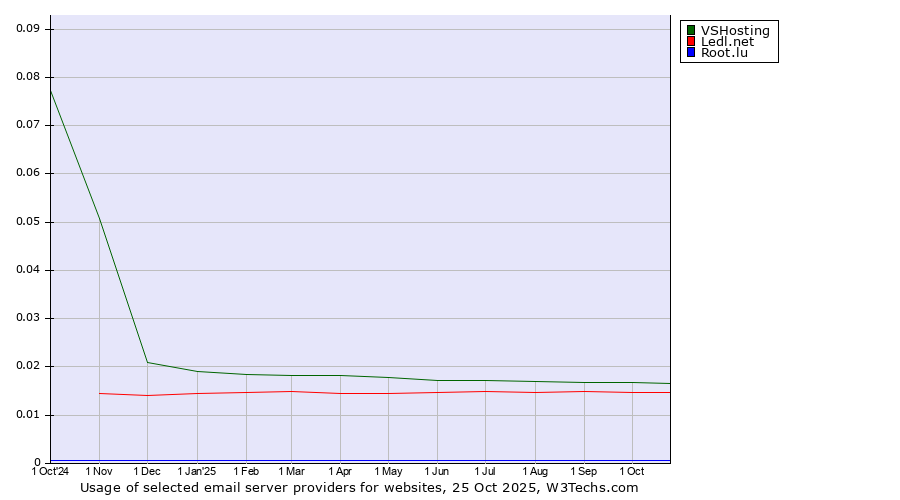 Historical trends in the usage of VSHosting vs. Ledl.net vs. Root.lu