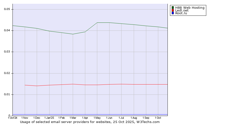 Historical trends in the usage of H88 Web Hosting vs. Ledl.net vs. Root.lu