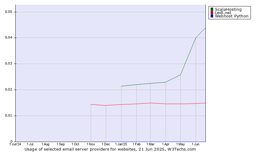 Historical trends in the usage of ScalaHosting vs. Ledl.net vs. Webhost Python