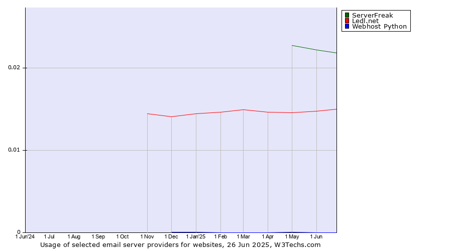 Historical trends in the usage of ServerFreak vs. Ledl.net vs. Webhost Python