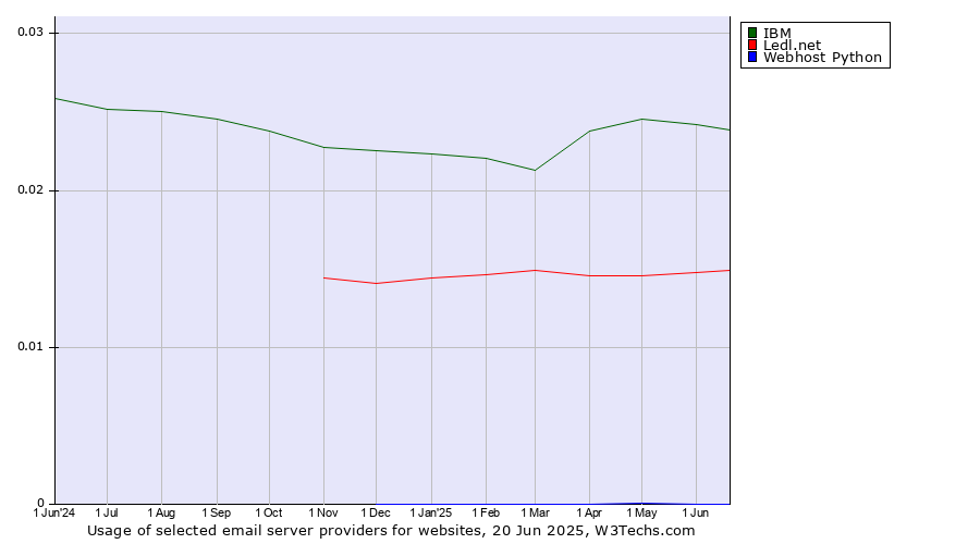 Historical trends in the usage of IBM vs. Ledl.net vs. Webhost Python