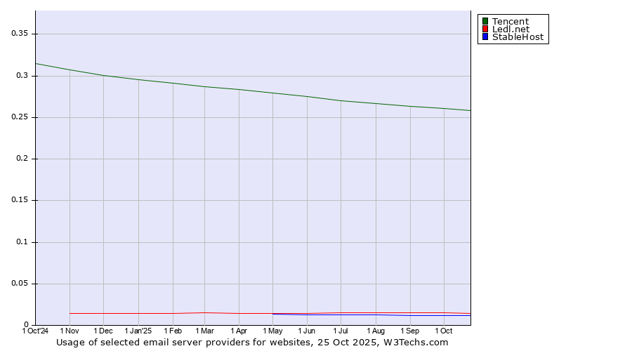 Historical trends in the usage of Tencent vs. Ledl.net vs. StableHost
