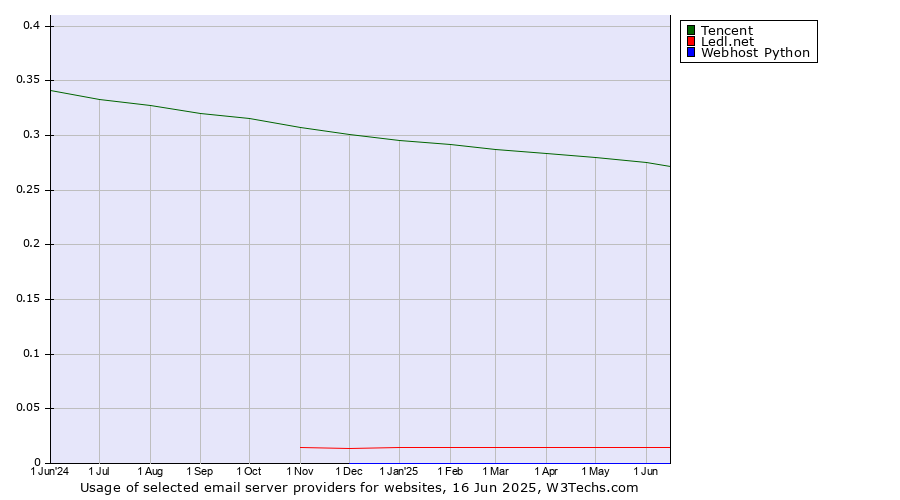 Historical trends in the usage of Tencent vs. Ledl.net vs. Webhost Python