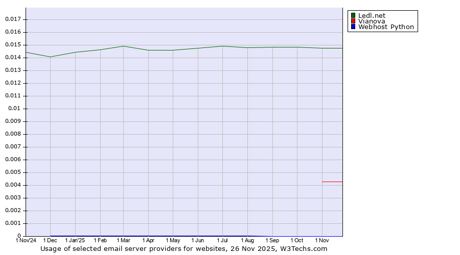 Historical trends in the usage of Ledl.net vs. Vianova vs. Webhost Python