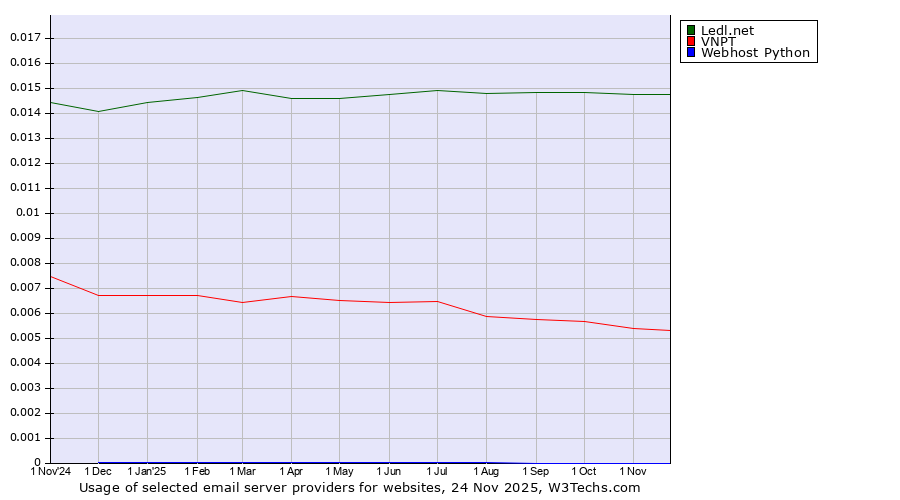 Historical trends in the usage of Ledl.net vs. VNPT vs. Webhost Python