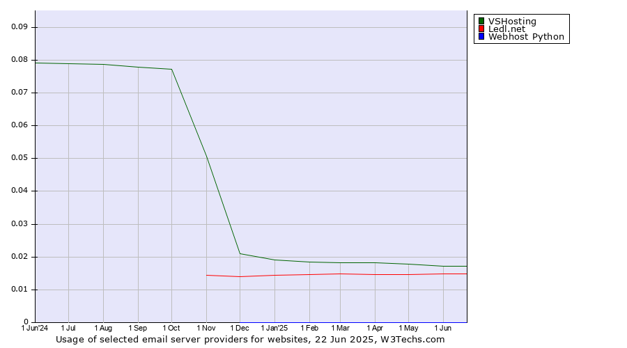 Historical trends in the usage of VSHosting vs. Ledl.net vs. Webhost Python