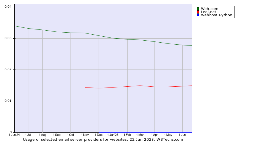 Historical trends in the usage of Web.com vs. Ledl.net vs. Webhost Python