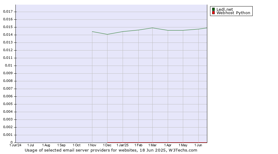 Historical trends in the usage of Ledl.net vs. Webhost Python