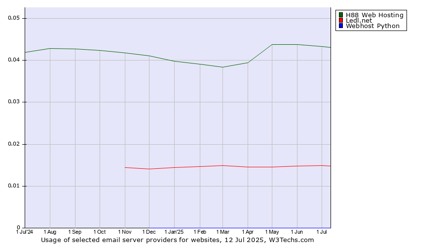 Historical trends in the usage of H88 Web Hosting vs. Ledl.net vs. Webhost Python