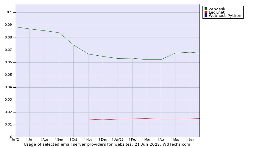 Historical trends in the usage of Zendesk vs. Ledl.net vs. Webhost Python