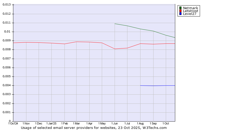 Historical trends in the usage of Netmark vs. LetsHost vs. Level27