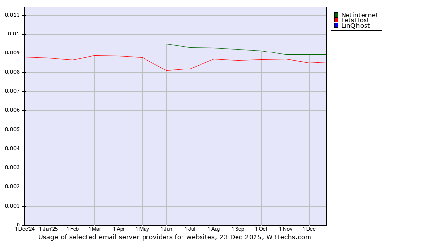 Historical trends in the usage of Netinternet vs. LetsHost vs. LinQhost