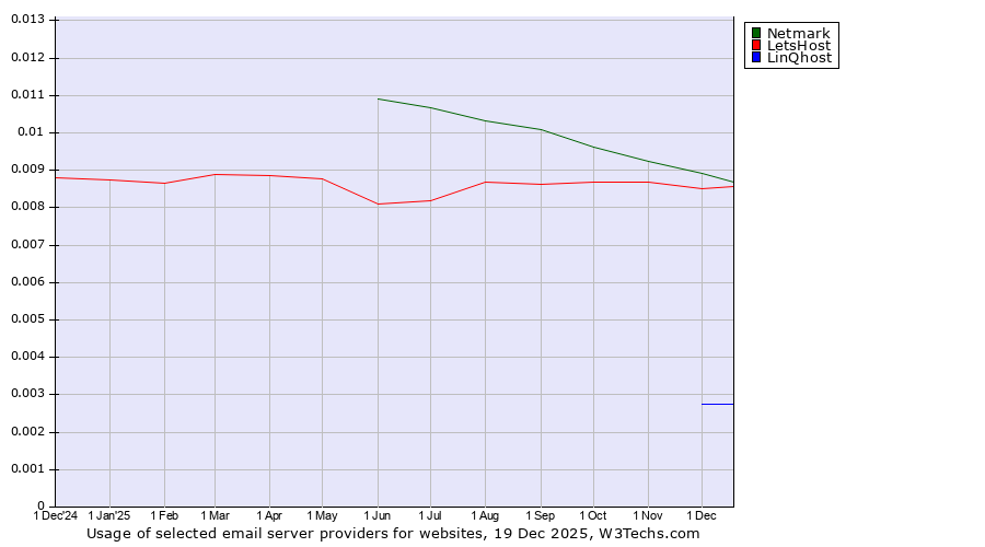 Historical trends in the usage of Netmark vs. LetsHost vs. LinQhost