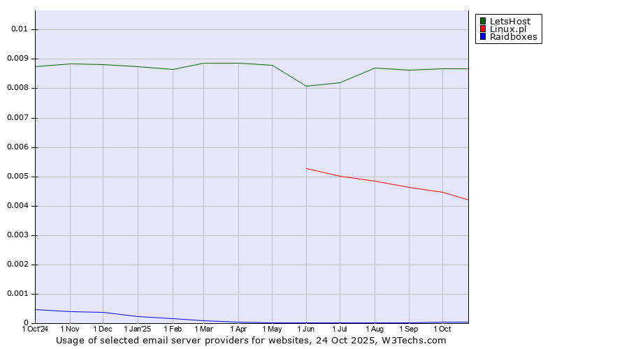 Historical trends in the usage of LetsHost vs. Linux.pl vs. Raidboxes