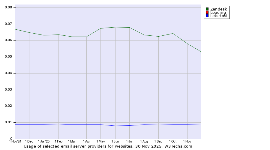 Historical trends in the usage of Zendesk vs. Loading vs. LetsHost