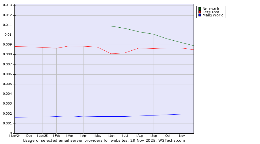 Historical trends in the usage of Netmark vs. LetsHost vs. Mail2World