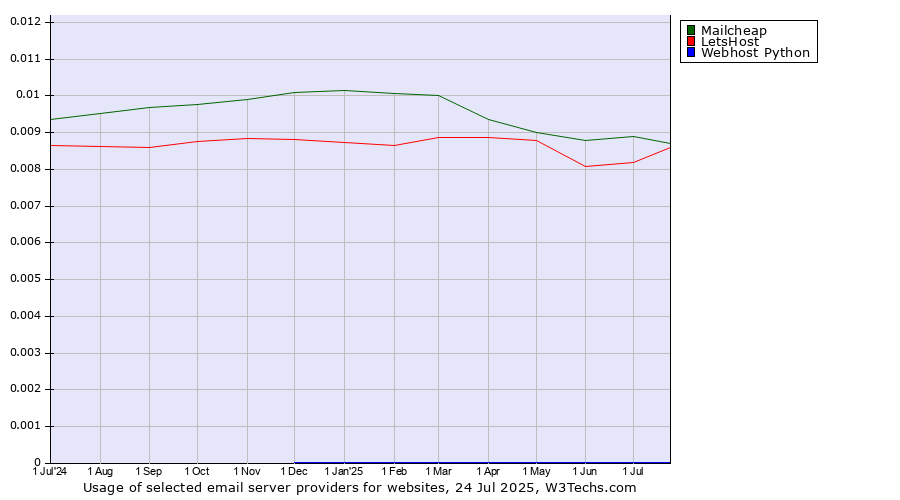 Historical trends in the usage of Mailcheap vs. LetsHost vs. Webhost Python