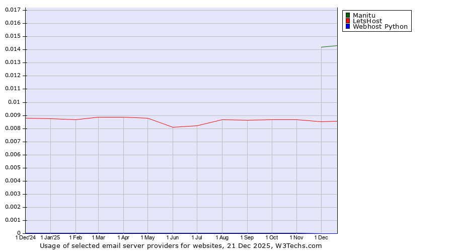 Historical trends in the usage of Manitu vs. LetsHost vs. Webhost Python