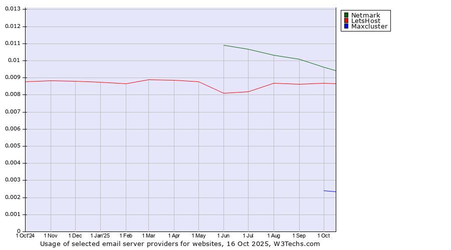 Historical trends in the usage of Netmark vs. LetsHost vs. Maxcluster
