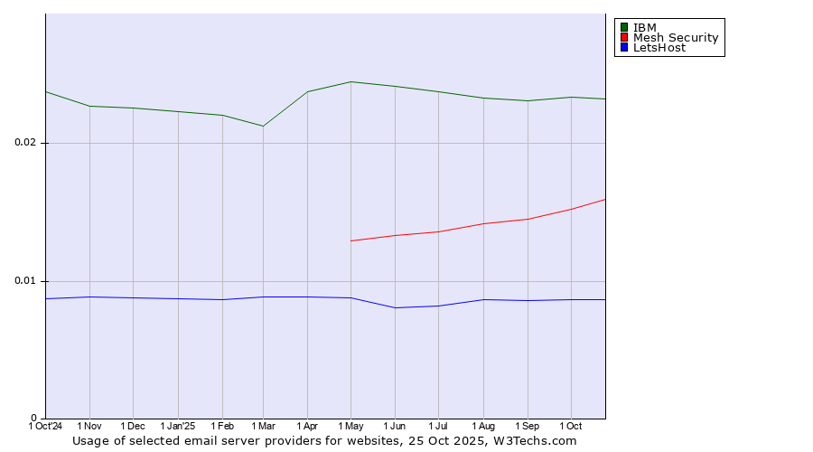 Historical trends in the usage of IBM vs. Mesh Security vs. LetsHost