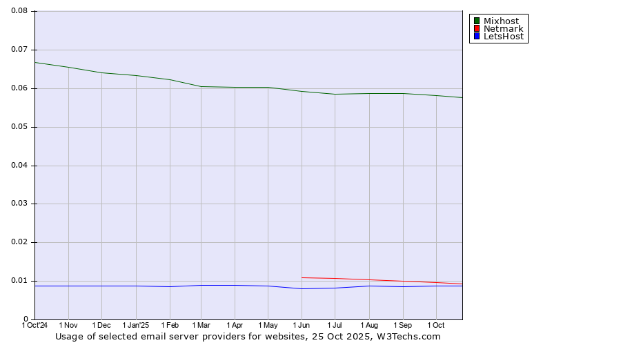 Historical trends in the usage of Mixhost vs. Netmark vs. LetsHost